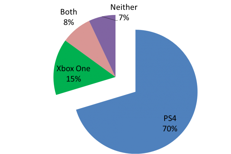 Ps4 Vs Xbox One Vote Chart