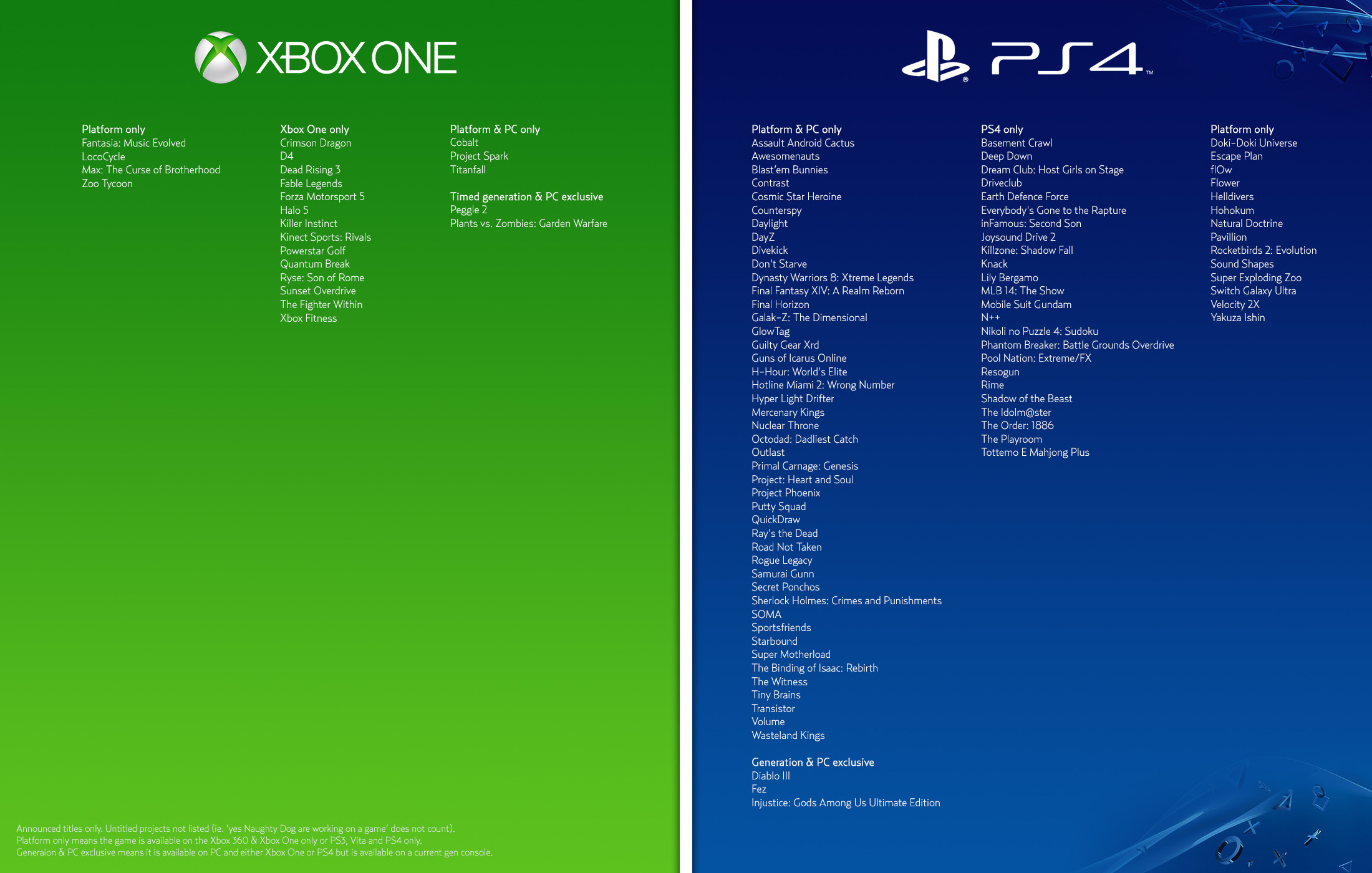 How many games does ps4 have compared to xbox one Xbox One Vs Ps4 Exclusives Spawnfirst